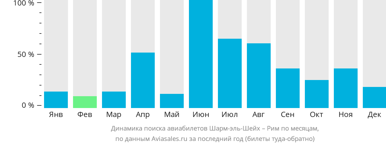 Динамика поиска авиабилетов из Шарм-эш-Шейха в Рим по месяцам