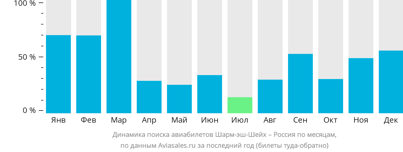Динамика поиска авиабилетов из Шарм-эш-Шейха в Россию по месяцам