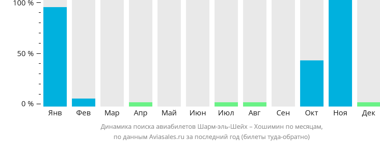 Динамика поиска авиабилетов из Шарм-эш-Шейха в Хошимин по месяцам