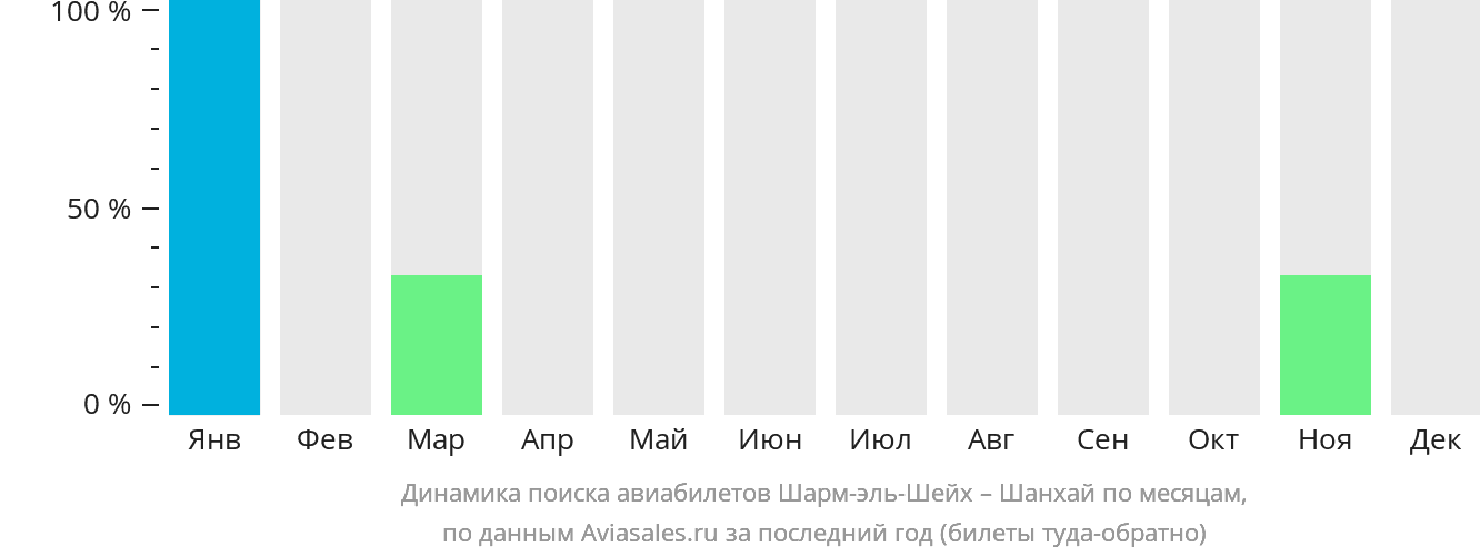 Динамика поиска авиабилетов из Шарм-эш-Шейха в Шанхай по месяцам