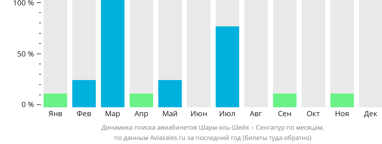 Динамика поиска авиабилетов из Шарм-эш-Шейха в Сингапур по месяцам