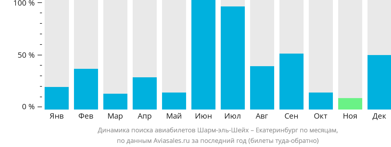 Динамика поиска авиабилетов из Шарм-эш-Шейха в Екатеринбург по месяцам