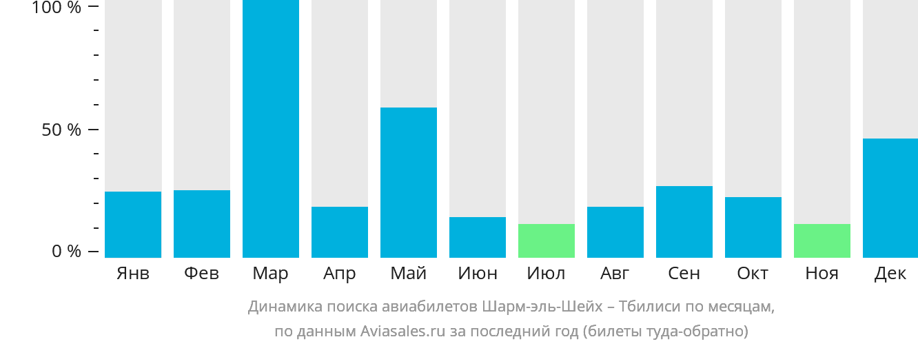 Динамика поиска авиабилетов из Шарм-эш-Шейха в Тбилиси по месяцам