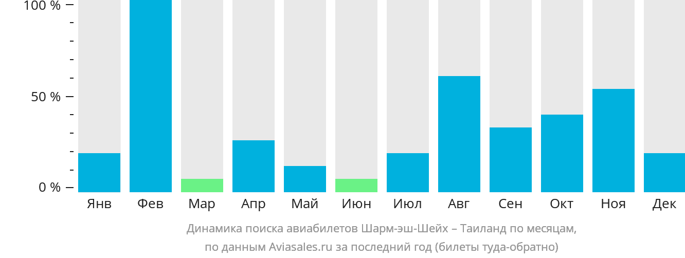 Динамика поиска авиабилетов из Шарм-эш-Шейха в Таиланд по месяцам