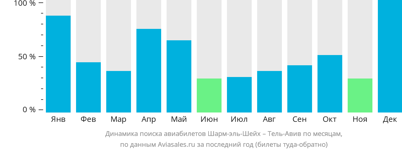 Динамика поиска авиабилетов из Шарм-эш-Шейха в Тель-Авив по месяцам