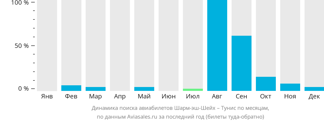 Динамика поиска авиабилетов из Шарм-эш-Шейха в Тунис по месяцам