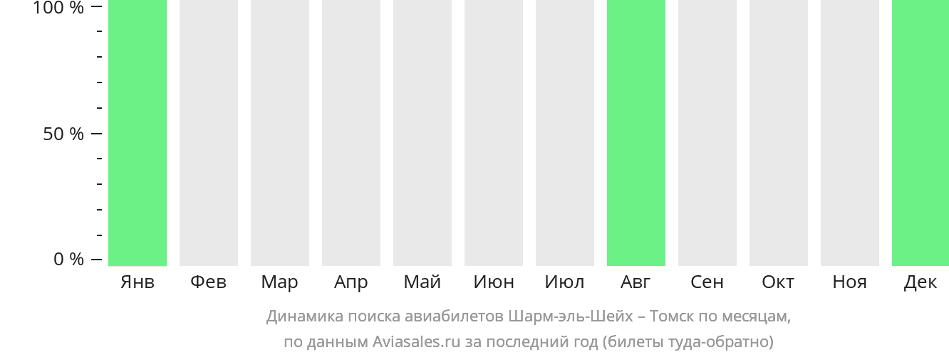 Динамика поиска авиабилетов из Шарм-эш-Шейха в Томск по месяцам