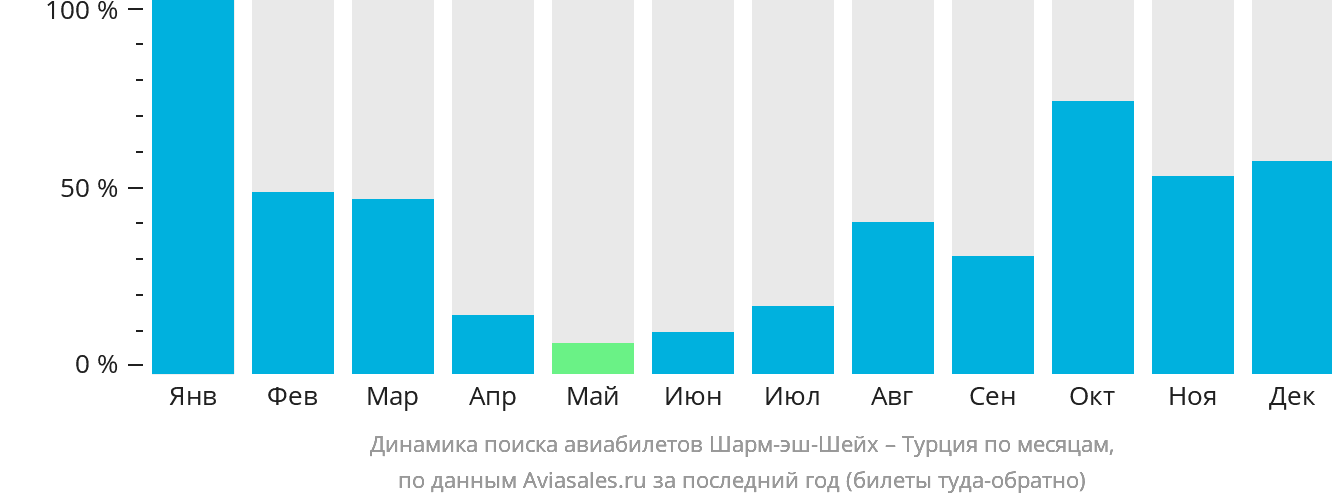 Динамика поиска авиабилетов из Шарм-эш-Шейха в Турцию по месяцам