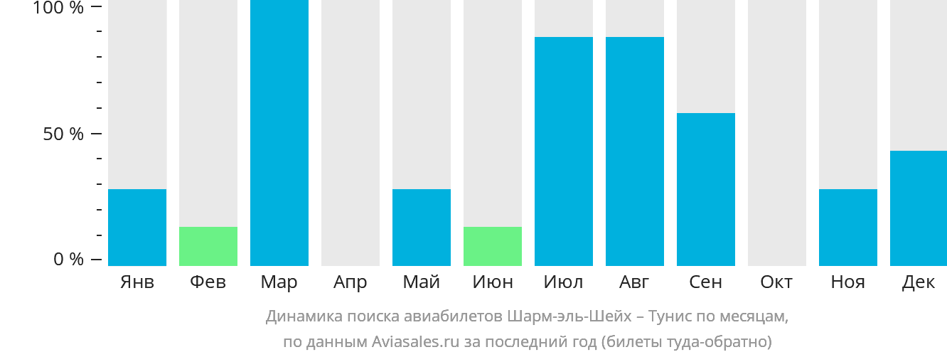 Динамика поиска авиабилетов из Шарм-эш-Шейха в Тунис по месяцам