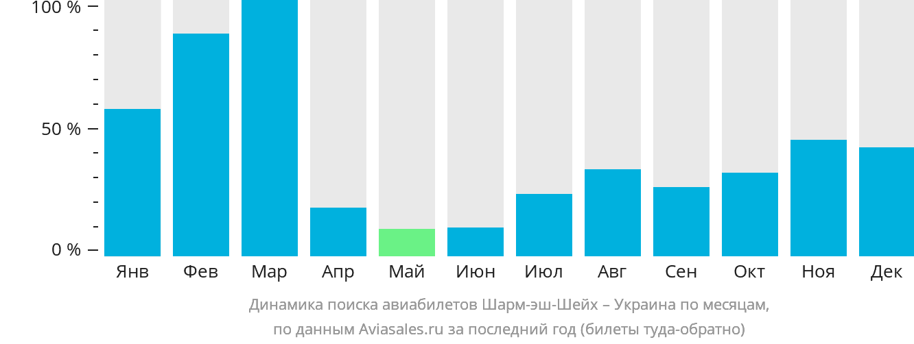 Динамика поиска авиабилетов из Шарм-эш-Шейха в Украину по месяцам
