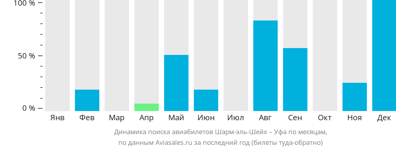 Динамика поиска авиабилетов из Шарм-эш-Шейха в Уфу по месяцам