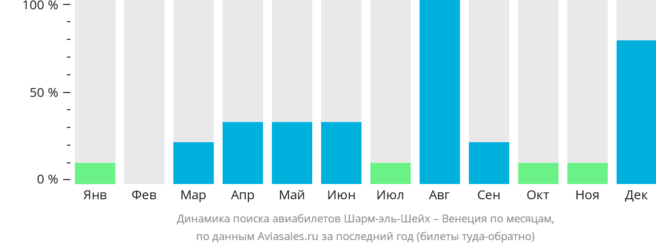 Динамика поиска авиабилетов из Шарм-эш-Шейха в Венецию по месяцам