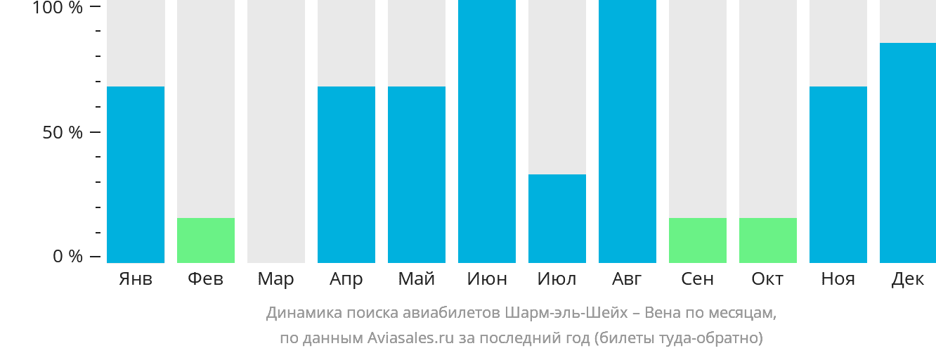 Динамика поиска авиабилетов из Шарм-эш-Шейха в Вену по месяцам