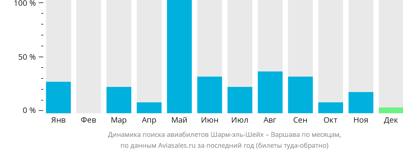 Динамика поиска авиабилетов из Шарм-эш-Шейха в Варшаву по месяцам