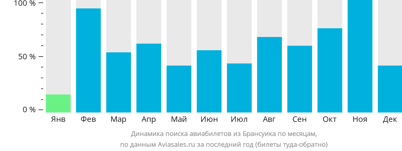 Динамика поиска авиабилетов из Брансуика по месяцам