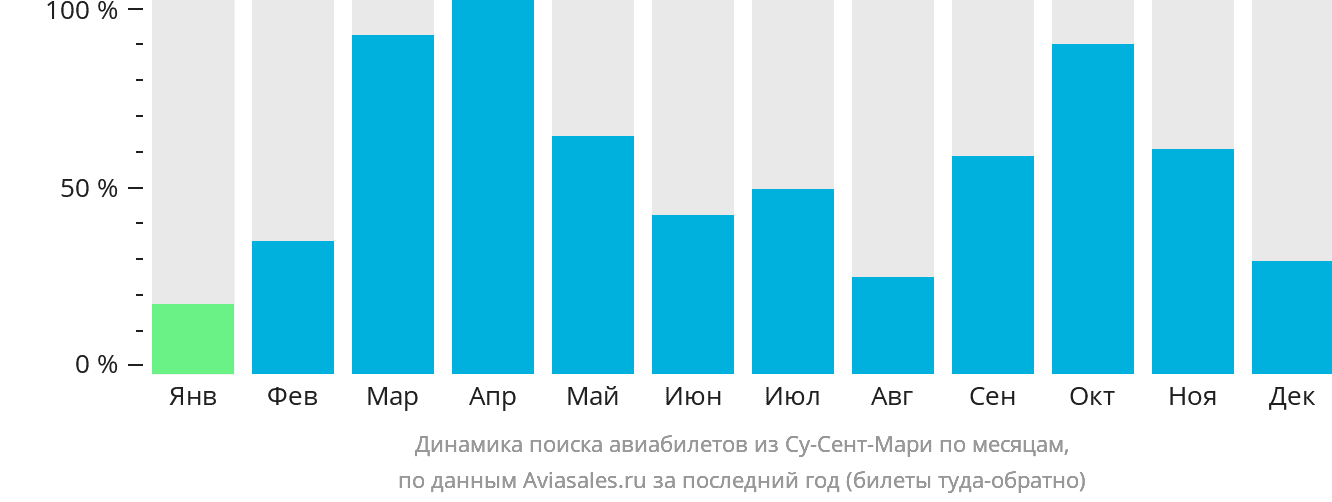 Динамика поиска авиабилетов из Су-Сент-Мари по месяцам