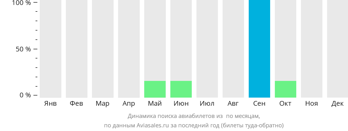 Динамика поиска авиабилетов из Сары по месяцам
