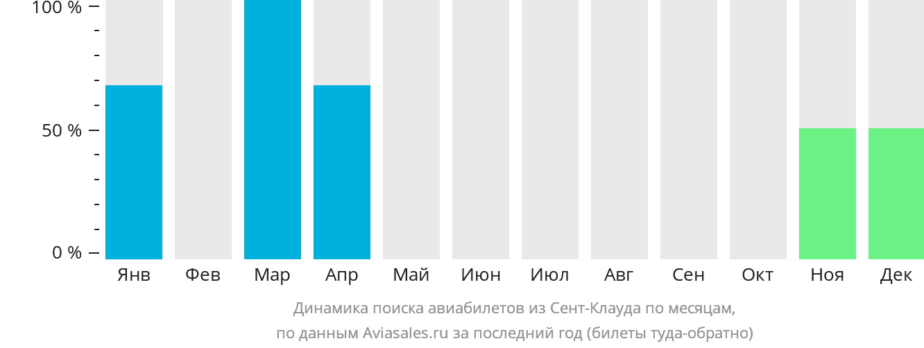 Динамика поиска авиабилетов из Сент-Клауда по месяцам
