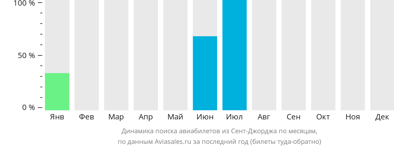 Динамика поиска авиабилетов из Сент-Джорджа по месяцам