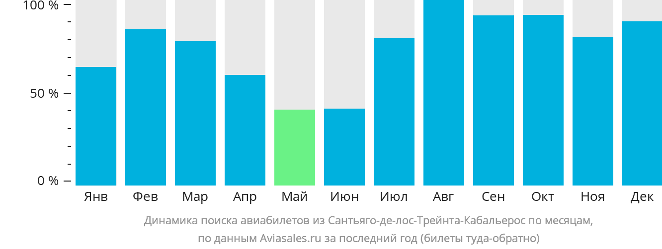 Динамика поиска авиабилетов из Сантьяго-де-лос-Трейнта-Кабальерос по месяцам