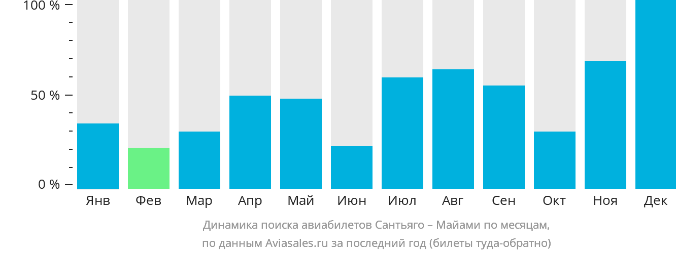 Динамика поиска авиабилетов из Сантьяго-де-лос-Трейнта-Кабальерос в Майами по месяцам