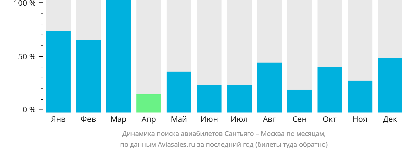 Динамика поиска авиабилетов из Сантьяго-де-лос-Трейнта-Кабальерос в Москву по месяцам