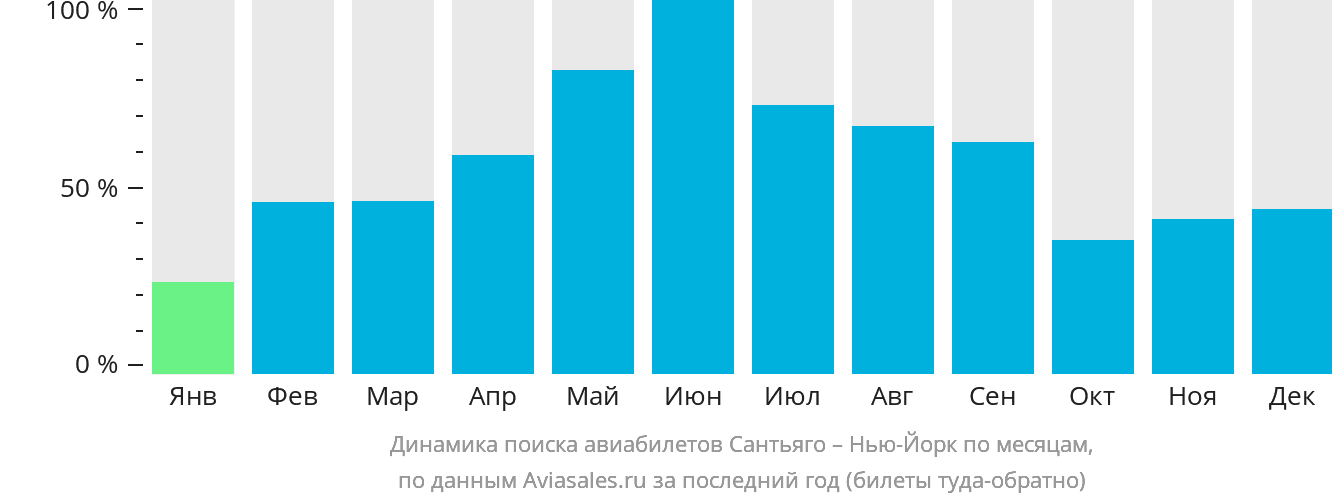 Динамика поиска авиабилетов из Сантьяго-де-лос-Трейнта-Кабальерос в Нью-Йорк по месяцам