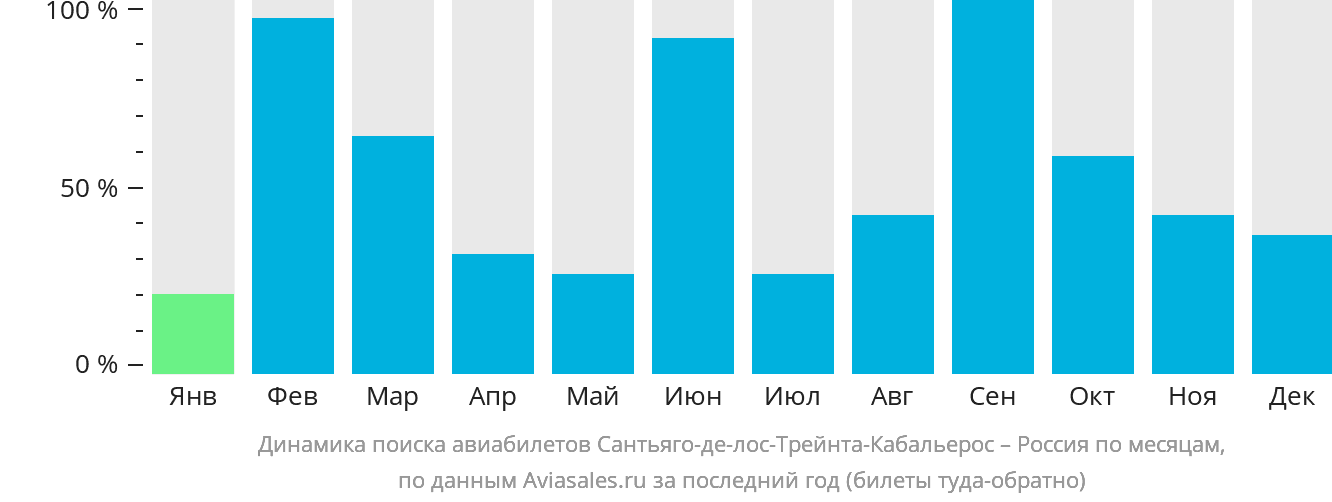 Динамика поиска авиабилетов из Сантьяго-де-лос-Трейнта-Кабальерос в Россию по месяцам