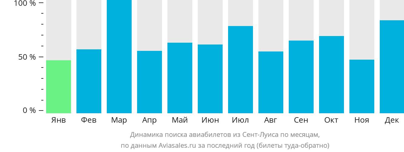 Динамика поиска авиабилетов из Сент-Луиса по месяцам