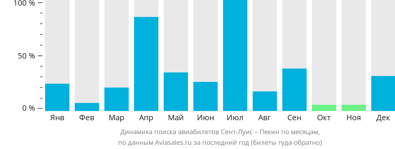 Динамика поиска авиабилетов из Сент-Луиса в Пекин по месяцам