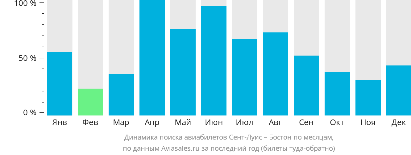 Динамика поиска авиабилетов из Сент-Луиса в Бостон по месяцам