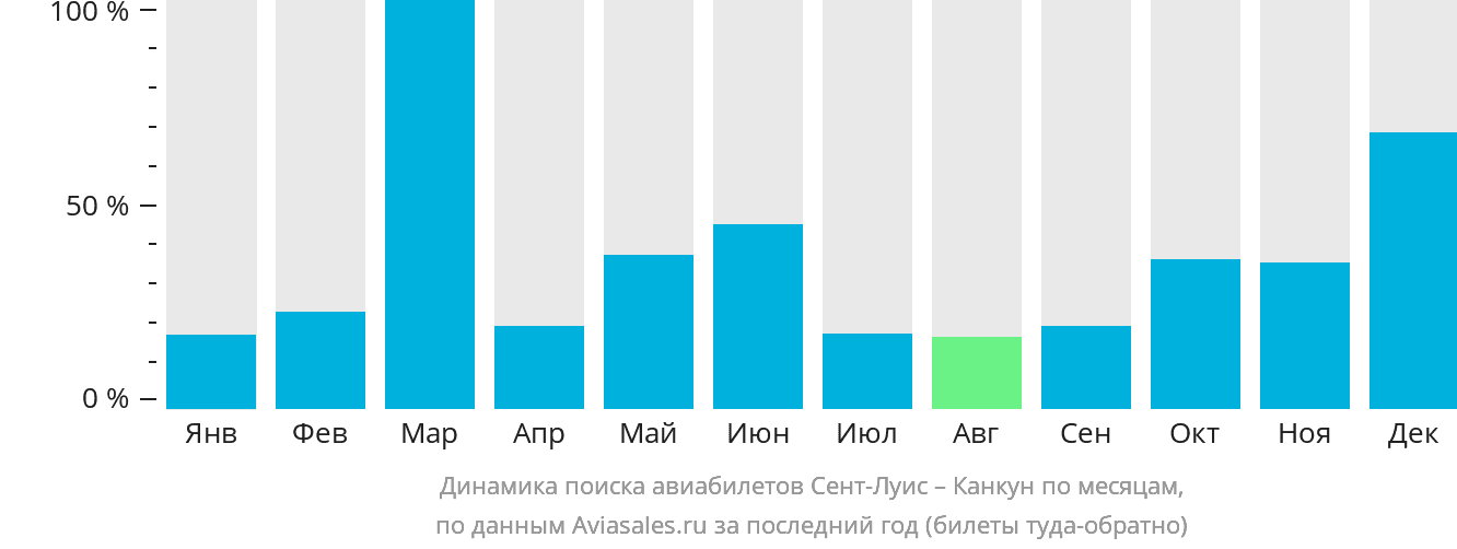 Динамика поиска авиабилетов из Сент-Луиса в Канкун по месяцам