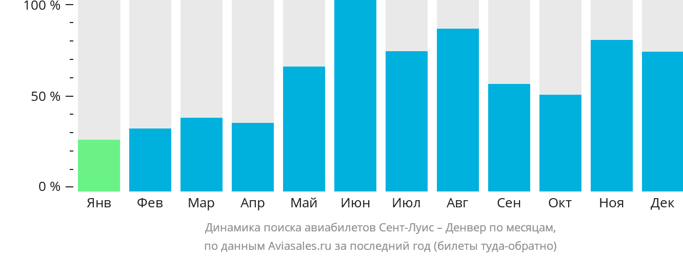 Динамика поиска авиабилетов из Сент-Луиса в Денвер по месяцам