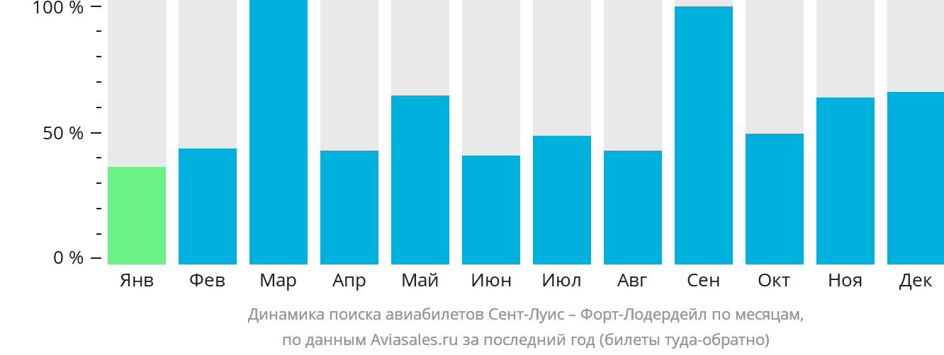 Динамика поиска авиабилетов из Сент-Луиса в Форт-Лодердейл по месяцам