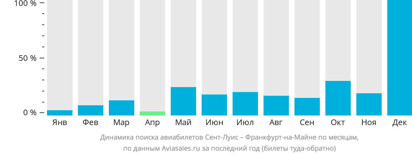 Динамика поиска авиабилетов из Сент-Луиса во Франкфурт-на-Майне по месяцам