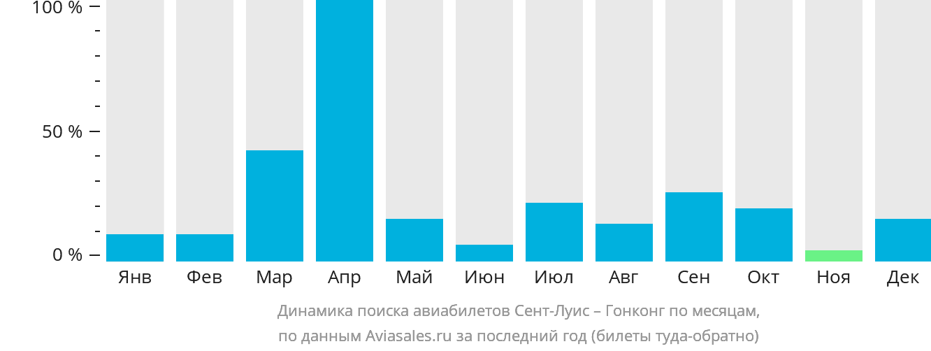 Динамика поиска авиабилетов из Сент-Луиса в Гонконг по месяцам