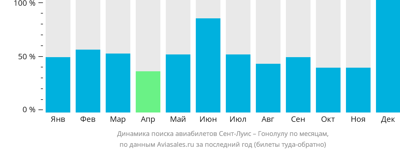Динамика поиска авиабилетов из Сент-Луиса в Гонолулу по месяцам