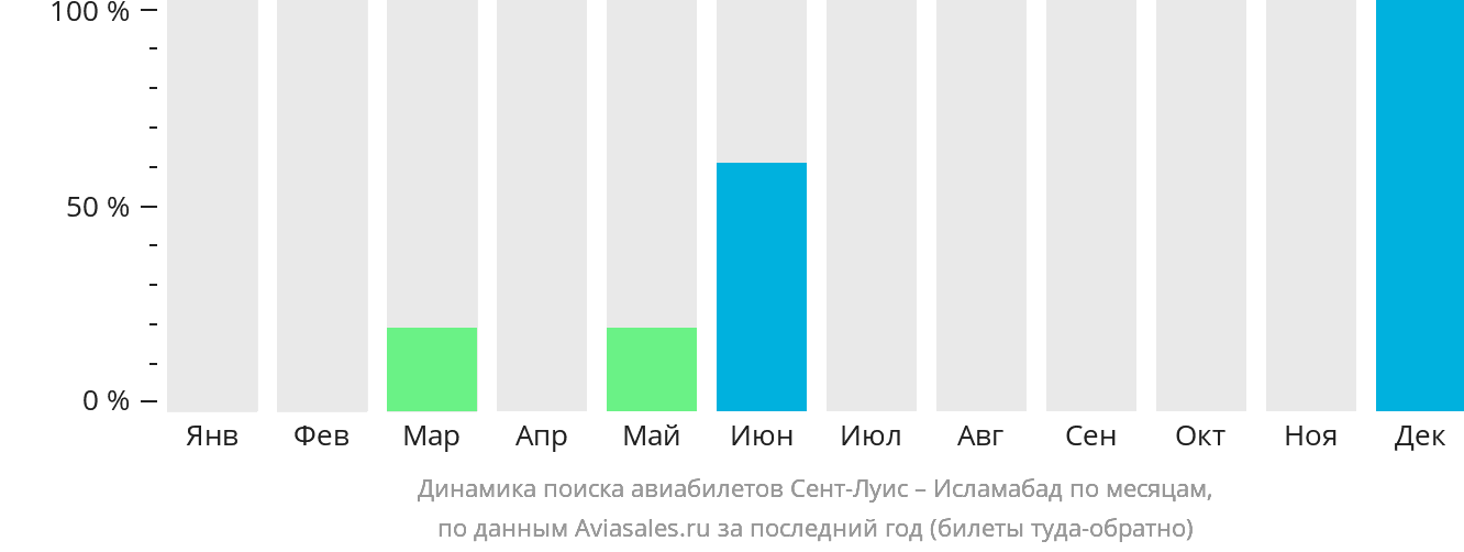 Динамика поиска авиабилетов из Сент-Луиса в Исламабад по месяцам