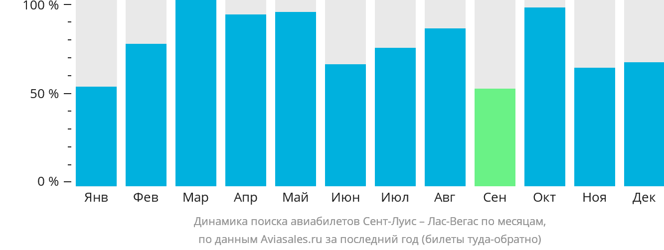 Динамика поиска авиабилетов из Сент-Луиса в Лас-Вегас по месяцам