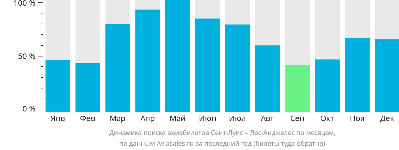 Динамика поиска авиабилетов из Сент-Луиса в Лос-Анджелес по месяцам