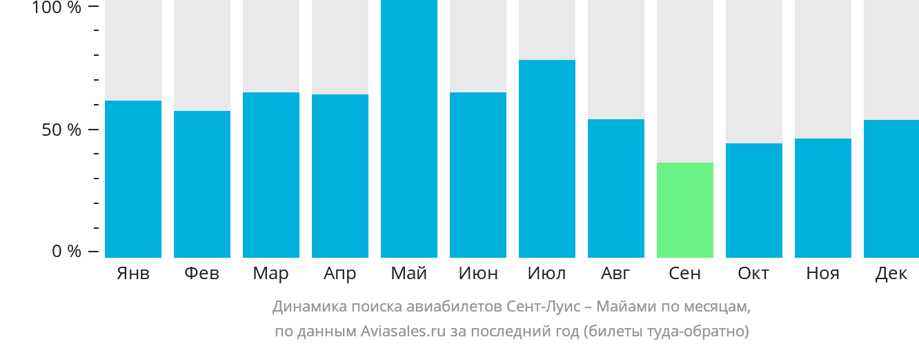 Динамика поиска авиабилетов из Сент-Луиса в Майами по месяцам
