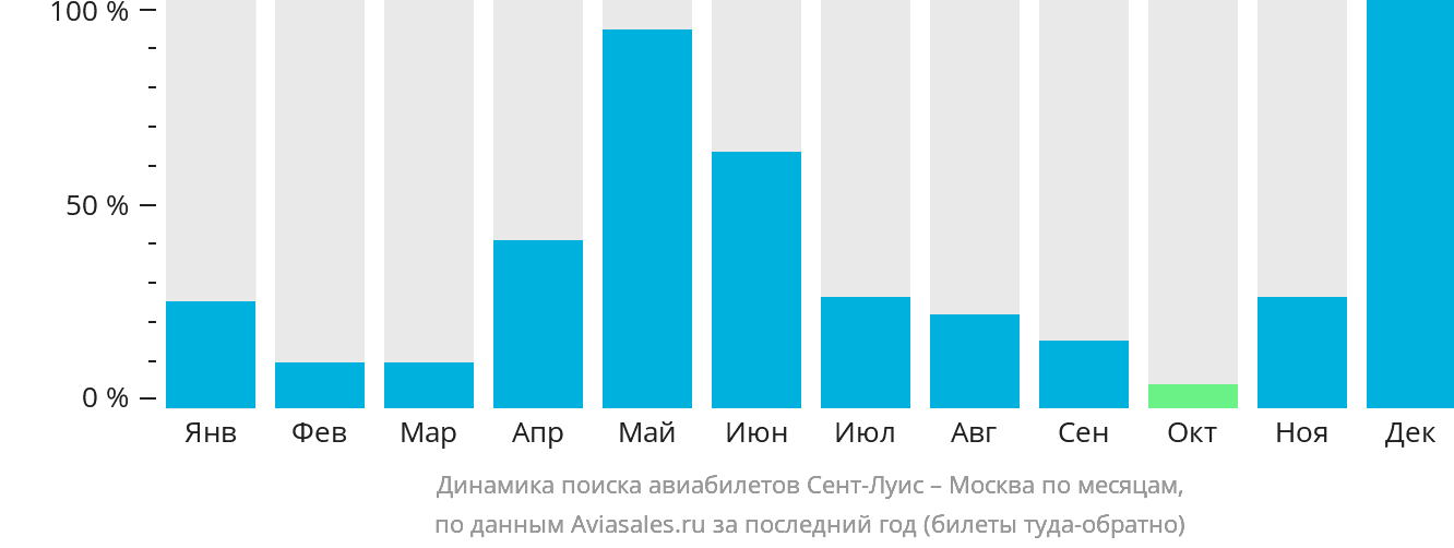 Динамика поиска авиабилетов из Сент-Луиса в Москву по месяцам