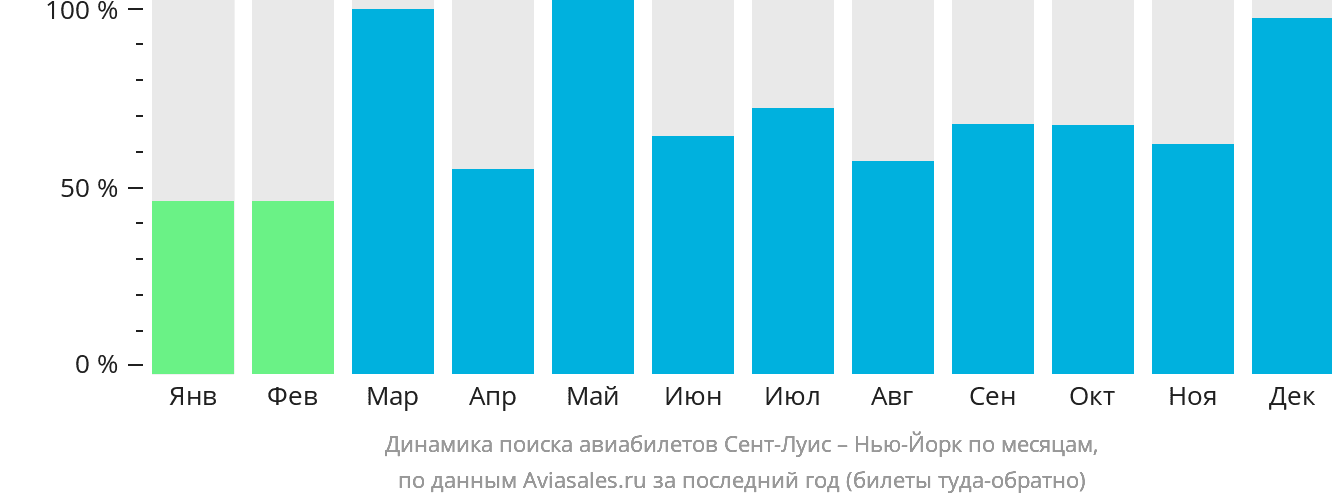Динамика поиска авиабилетов из Сент-Луиса в Нью-Йорк по месяцам