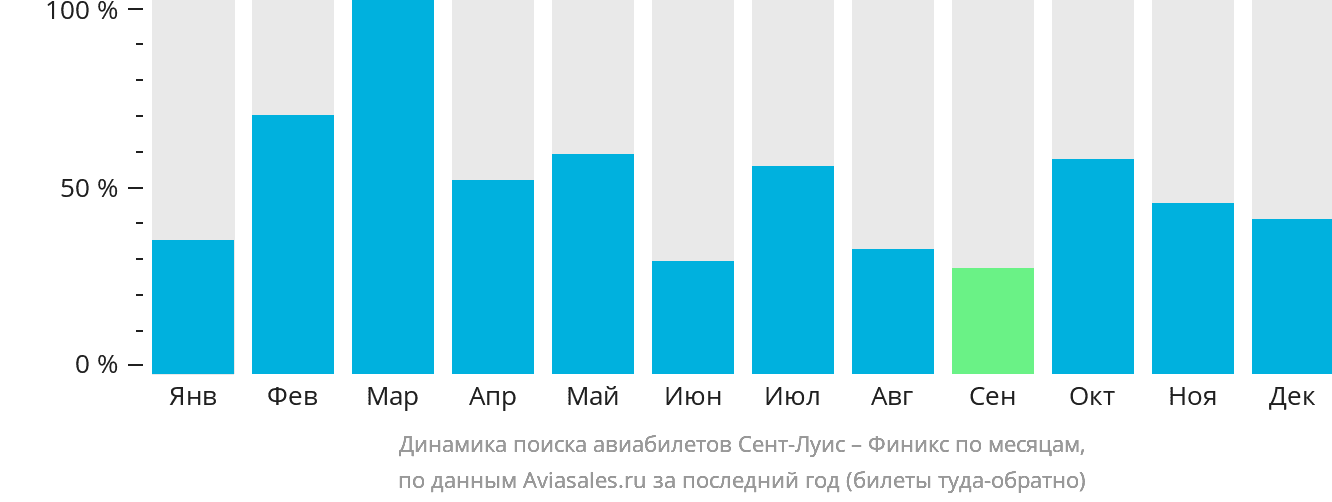 Динамика поиска авиабилетов из Сент-Луиса в Финикс по месяцам