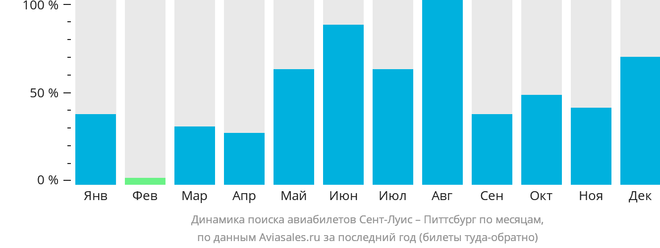 Динамика поиска авиабилетов из Сент-Луиса в Питтсбург по месяцам