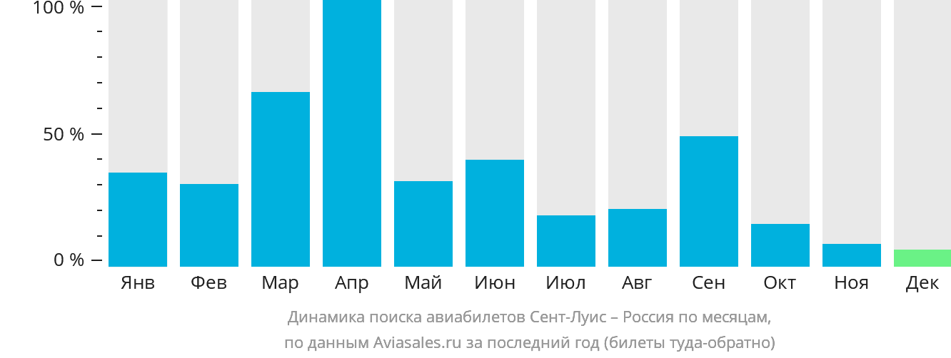 Динамика поиска авиабилетов из Сент-Луиса в Россию по месяцам
