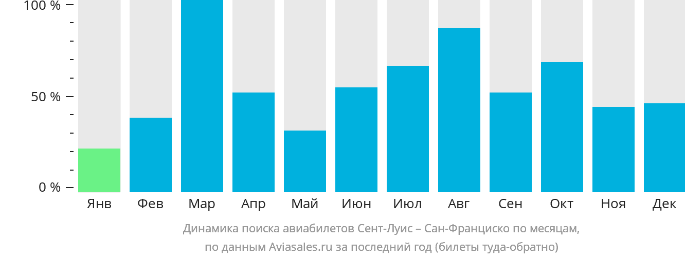 Динамика поиска авиабилетов из Сент-Луиса в Сан-Франциско по месяцам