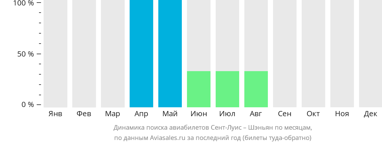 Динамика поиска авиабилетов из Сент-Луиса в Шэньян по месяцам