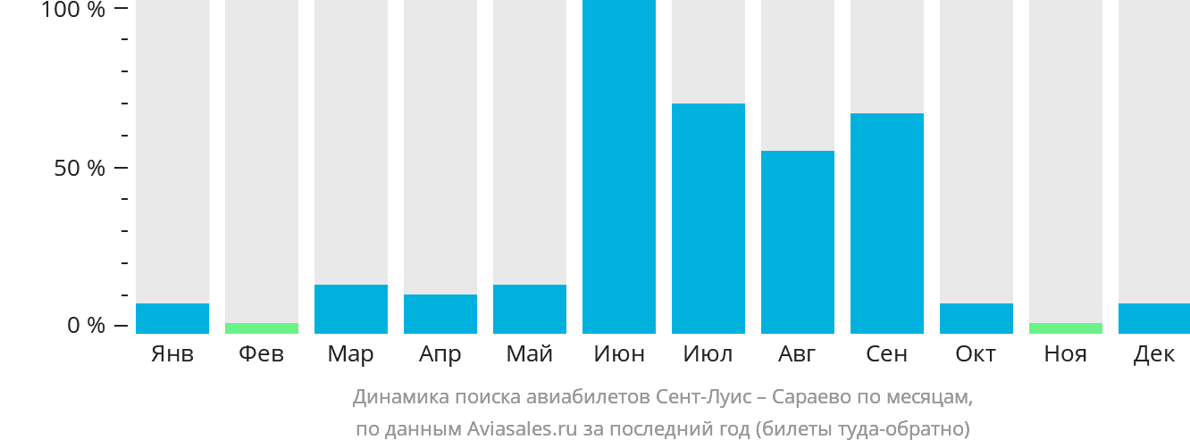 Динамика поиска авиабилетов из Сент-Луиса в Сараево по месяцам