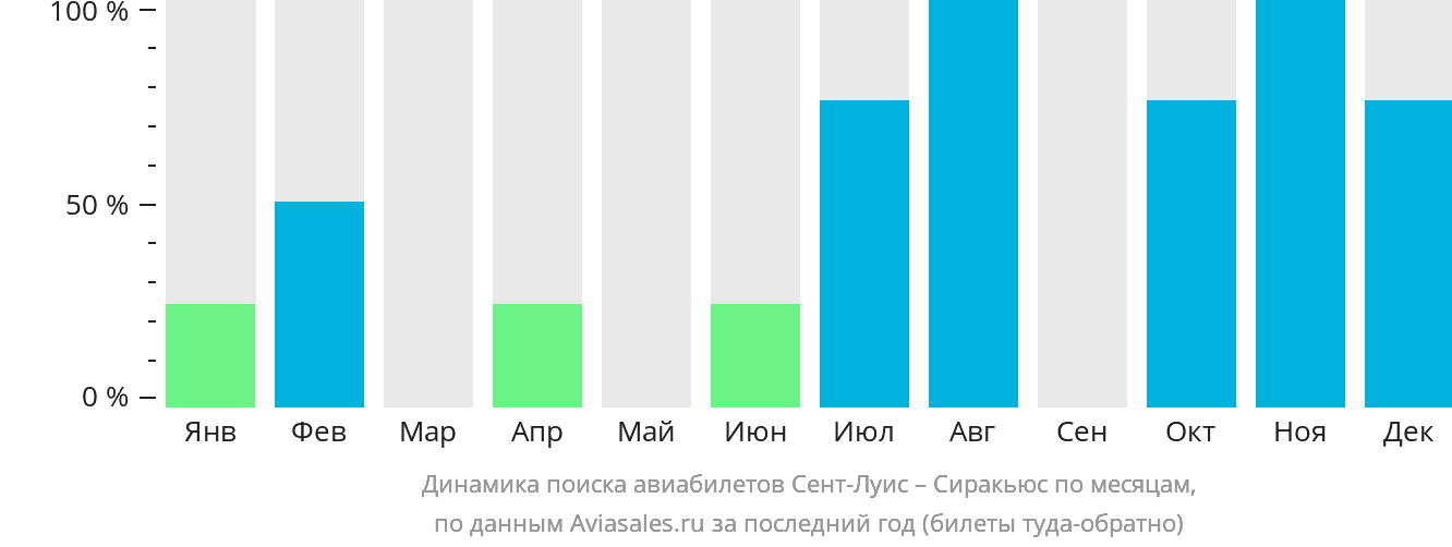 Динамика поиска авиабилетов из Сент-Луиса в Сиракьюс по месяцам